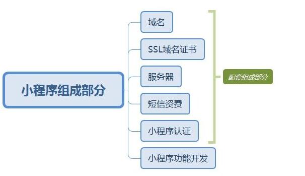 開發(fā)一款微信小程序應(yīng)用多少錢？